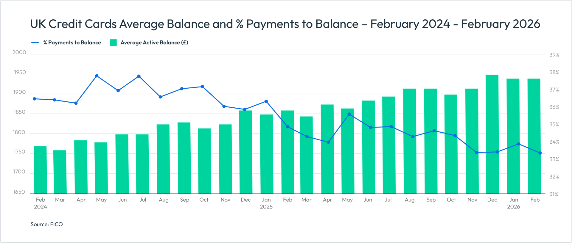 UK Credit Cards Average Balance and % Payments to Balance – February 2024 - February 2026