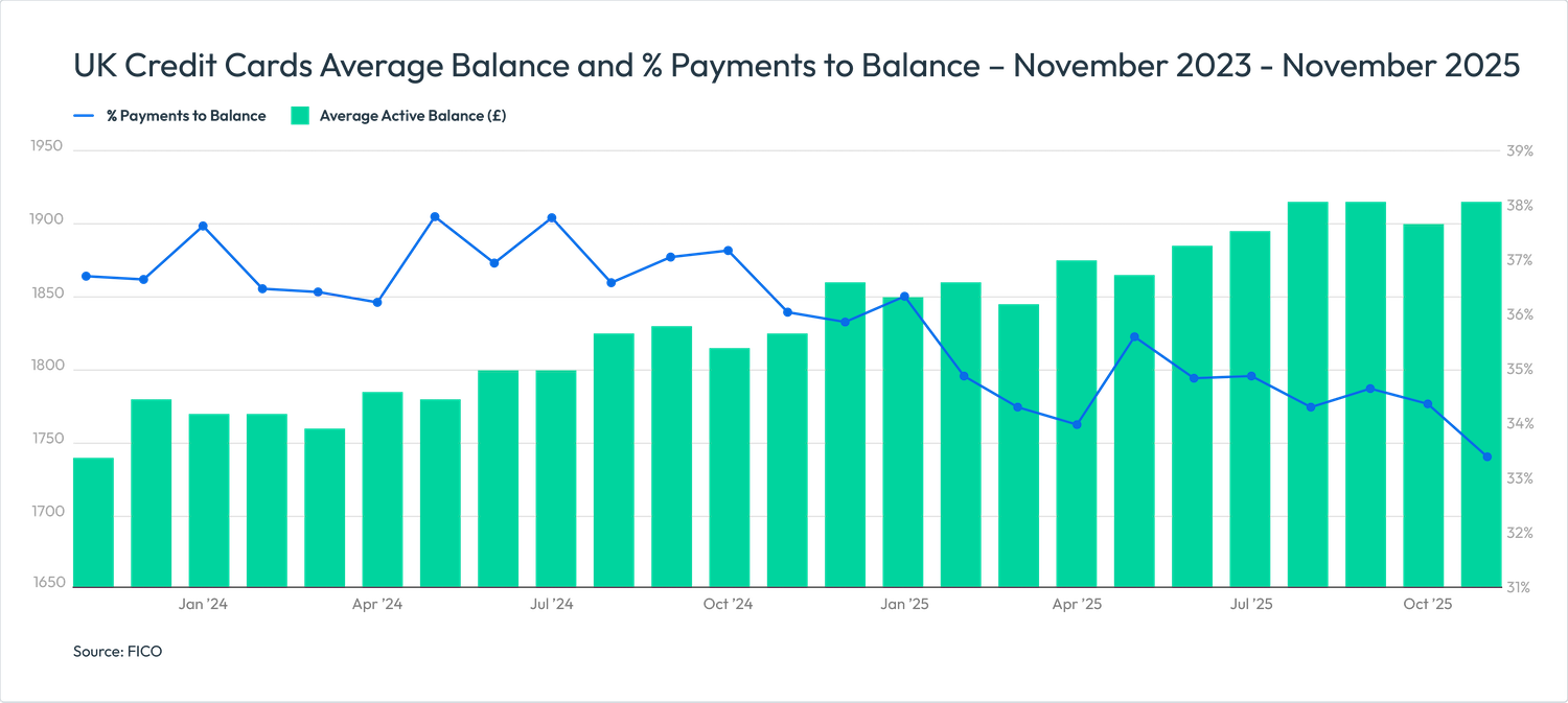 UK Credit Cards Average Balance and % Payments to Balance – November 2023 - November 2025