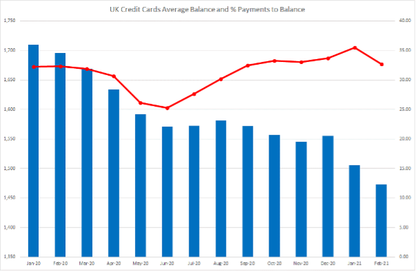 UK Credit Cards Average Balance and % Payments to Balance