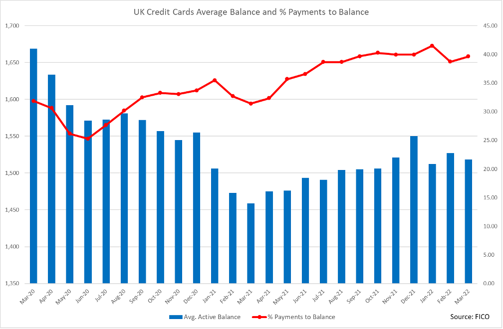 UK Credit Cards Average Balance and % Payments to Balance