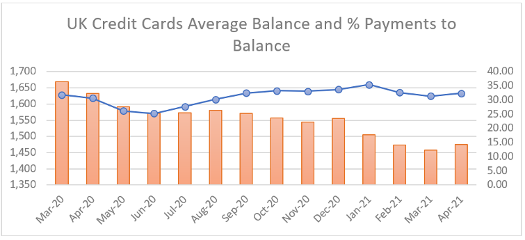UK Credit Cards Average Balance and % Payments to Balance