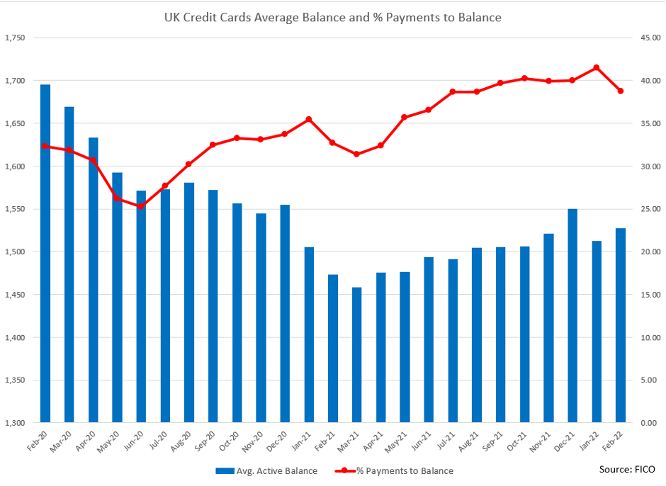 UK Credit Cards Average Balance and % Payments to Balance