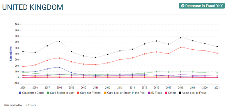 United Kingdom Fraud Levels Chart