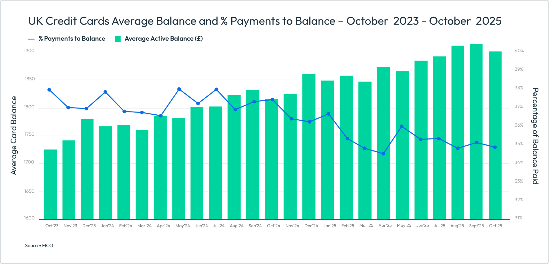 UK Credit Cards Average Balance and % Payments to Balance - October 2023 - October