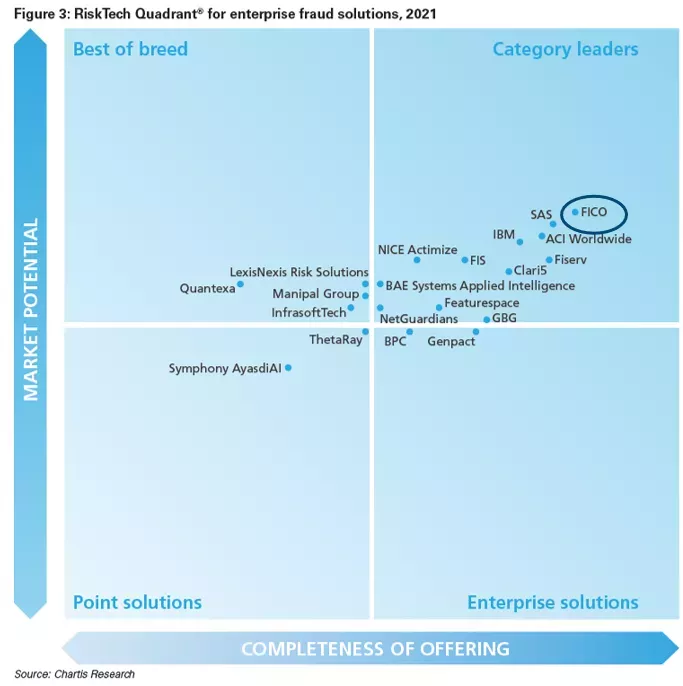 2021 Chartis Enterprise Fraud Vendor Landcape Chart.png 2021 Chartis Enterprise Fraud Vendor Landcape Chart