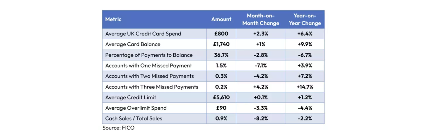 Uk Card spending trends data breakdown