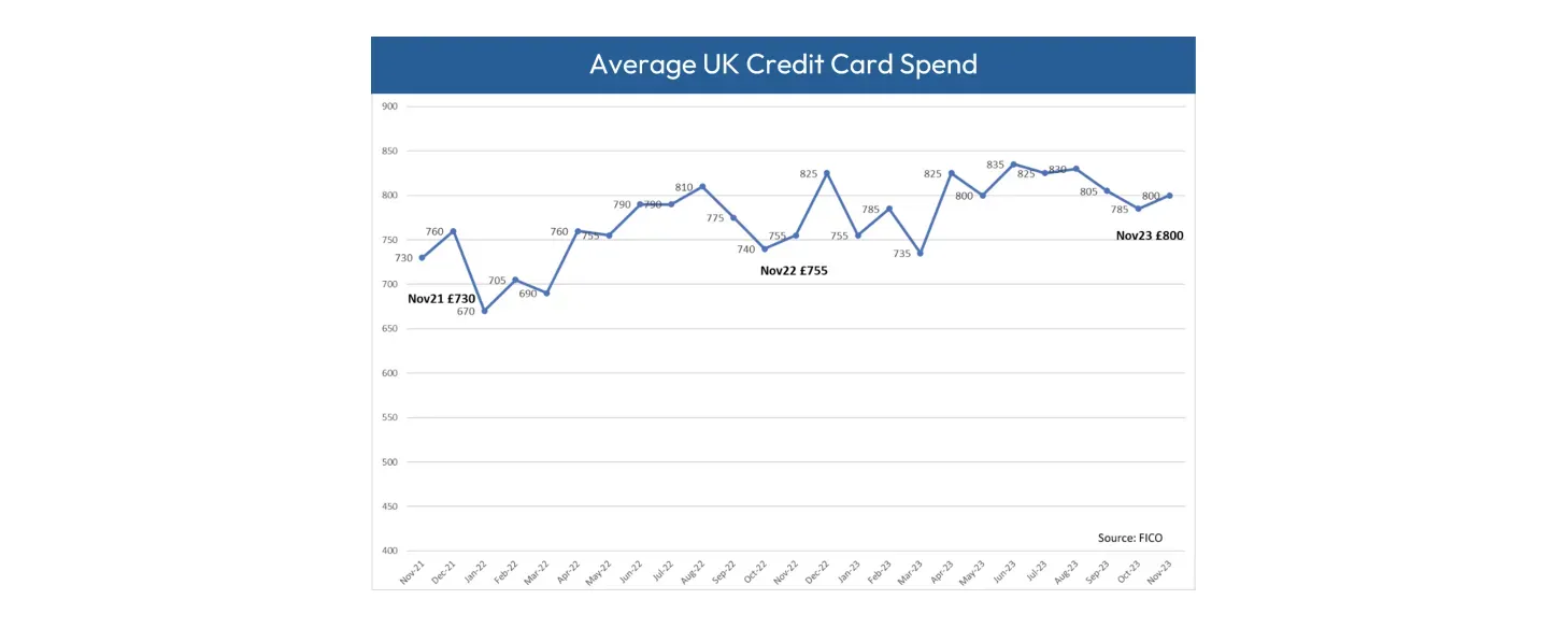 Chart of average UK Credit Card Spend from 2021 to 2023