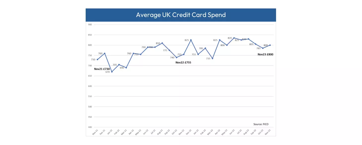 Chart of average UK Credit Card Spend from 2021 to 2023