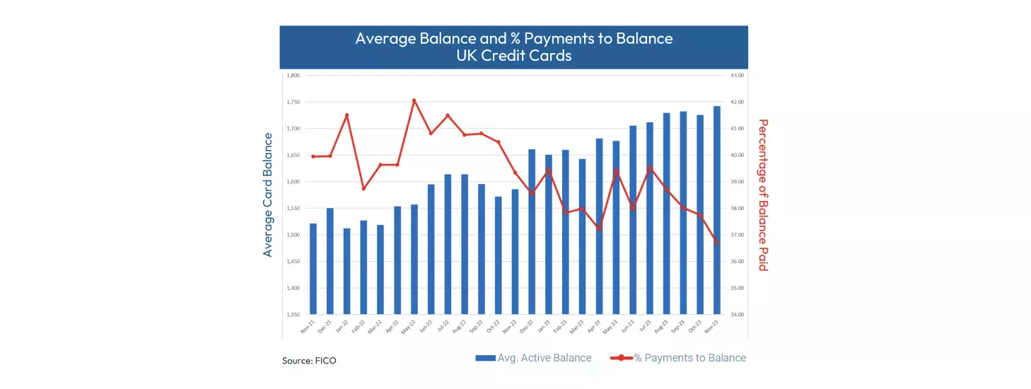 Chart of average balance and percentage of payments to balance for UK credit cards