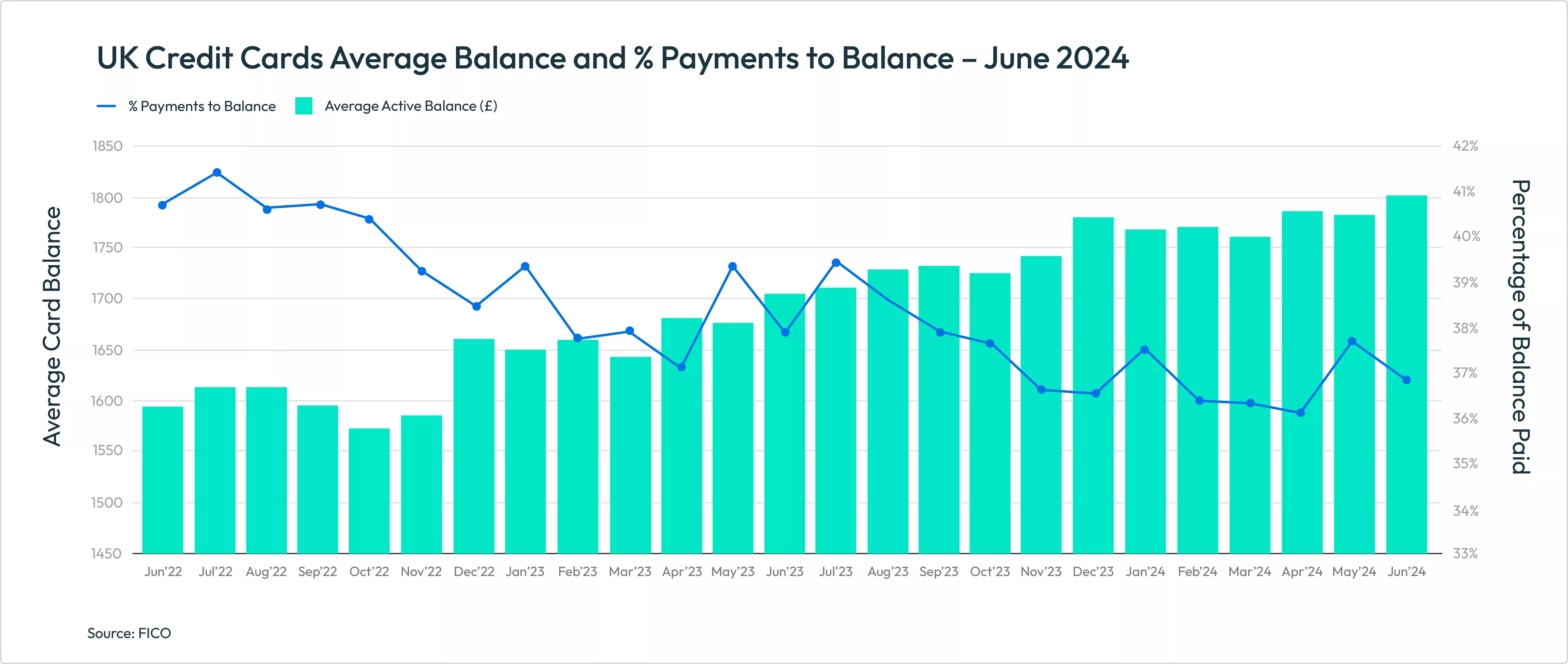 UK Credit Cards Average Balance and % Payments to Balance – June 2024