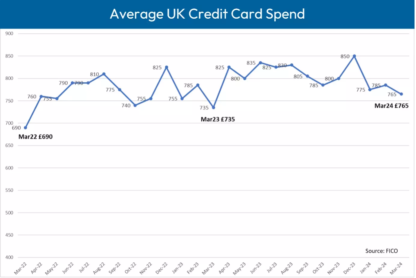 Average UK Credit Card Spend