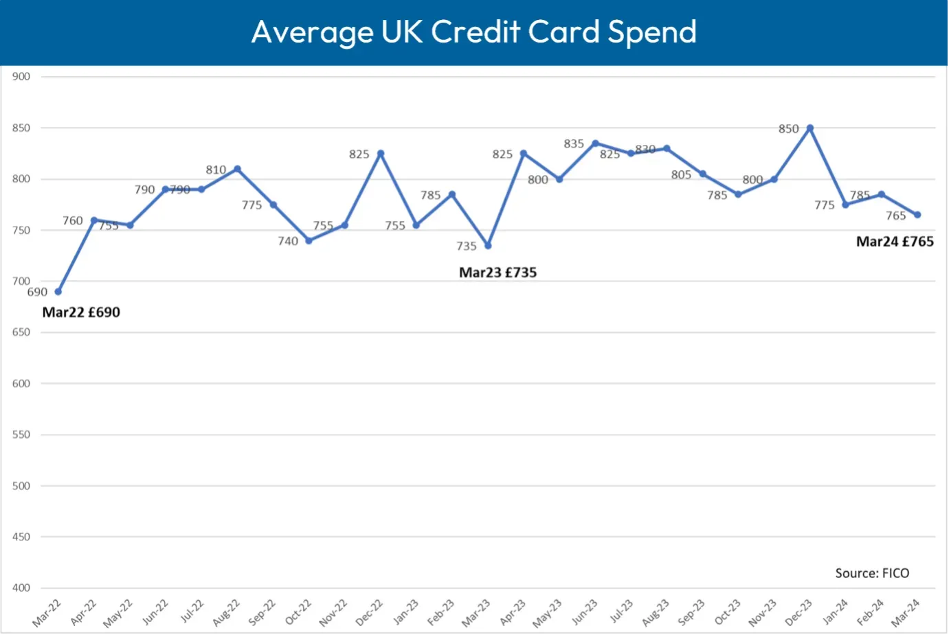 Average UK Credit Card Spend