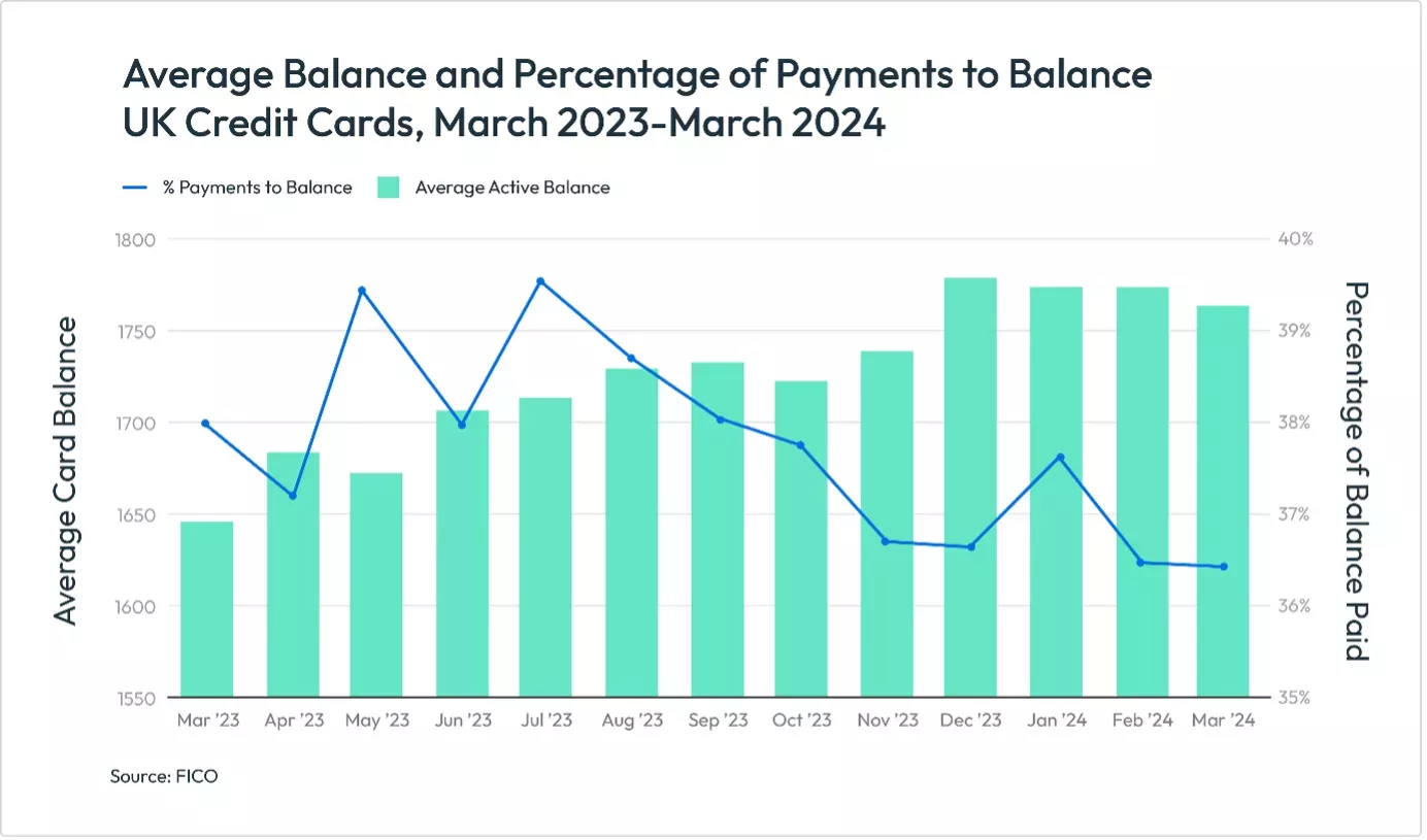 Average Balance and Percentage of Payments to Balance UK Credit Cards March 2023-2024
