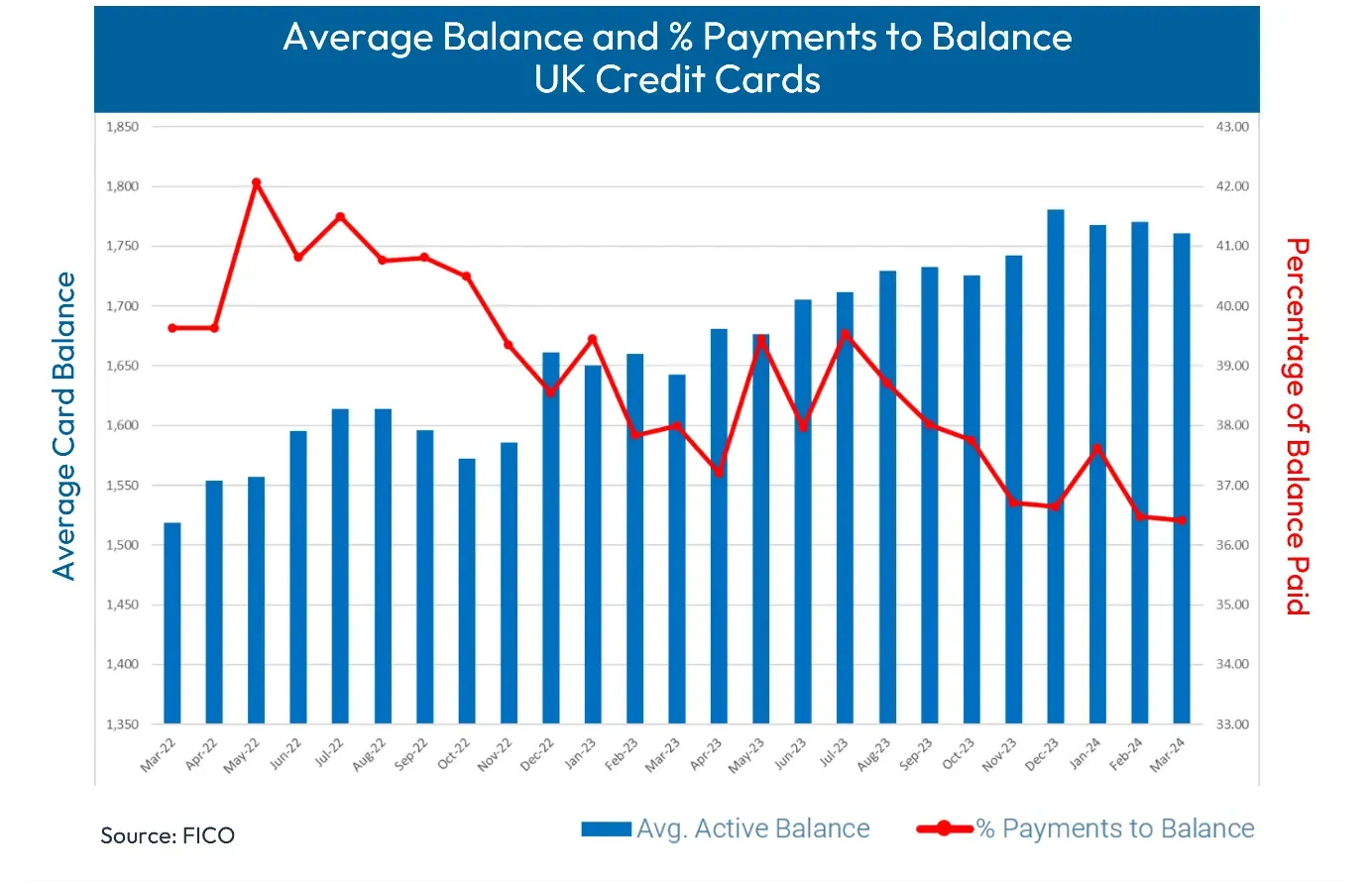 Average Balance and % Payments to Balance UK Credit Cards