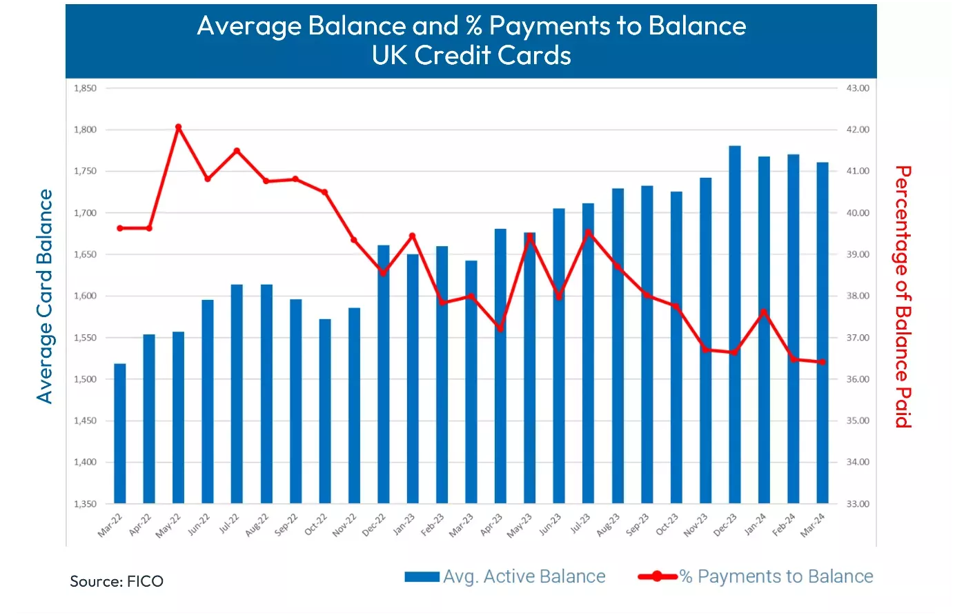 Average Balance and % Payments to Balance UK Credit Cards
