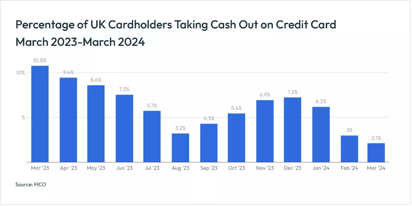 Percentage of UK Cardholders Taking Cash Out on Credit Card March 2023-2024