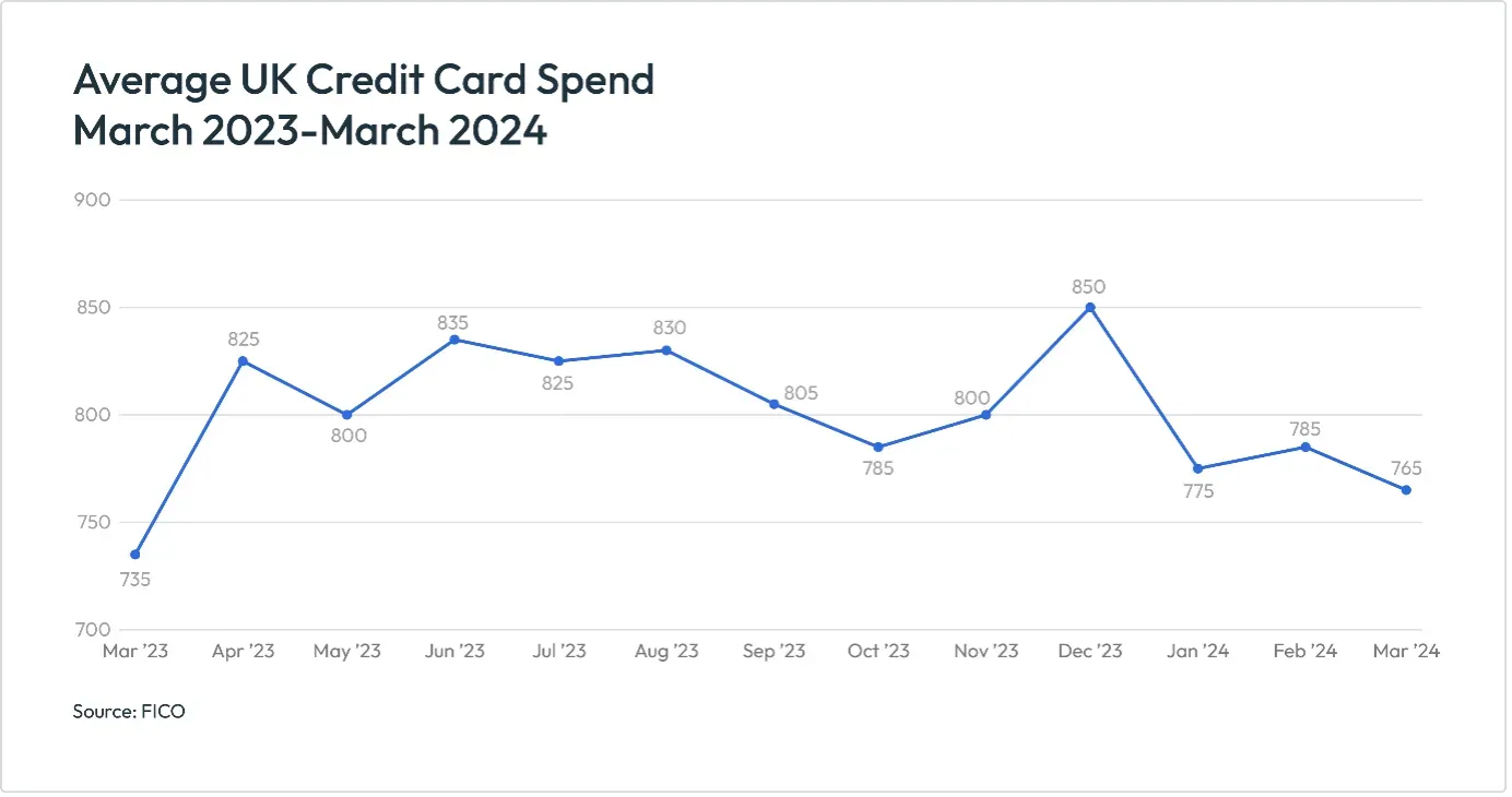 Avergae UK Credit Card Spend March 2023-2024