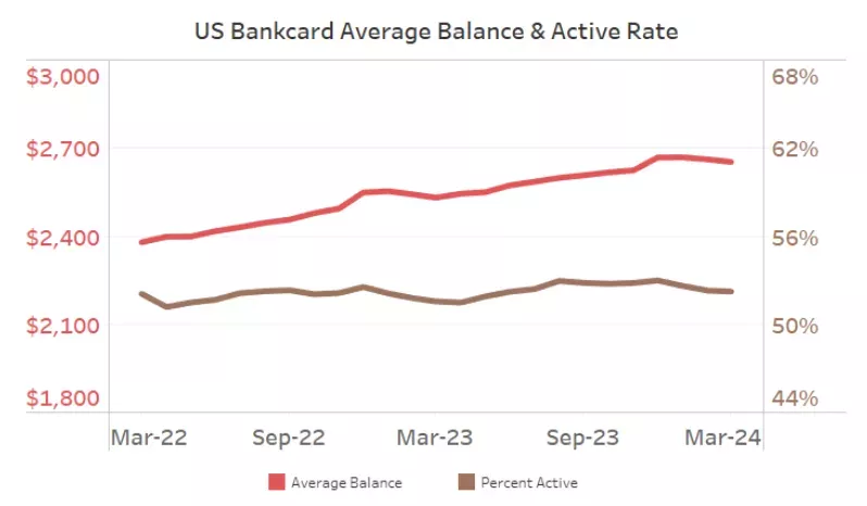 UK average card balance from January 2022 to January 20224 showing higher card balance trajectory and lower percentage of paid balance