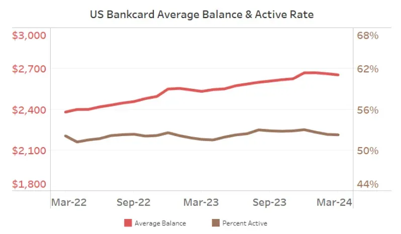 UK average card balance from January 2022 to January 20224 showing higher card balance trajectory and lower percentage of paid balance