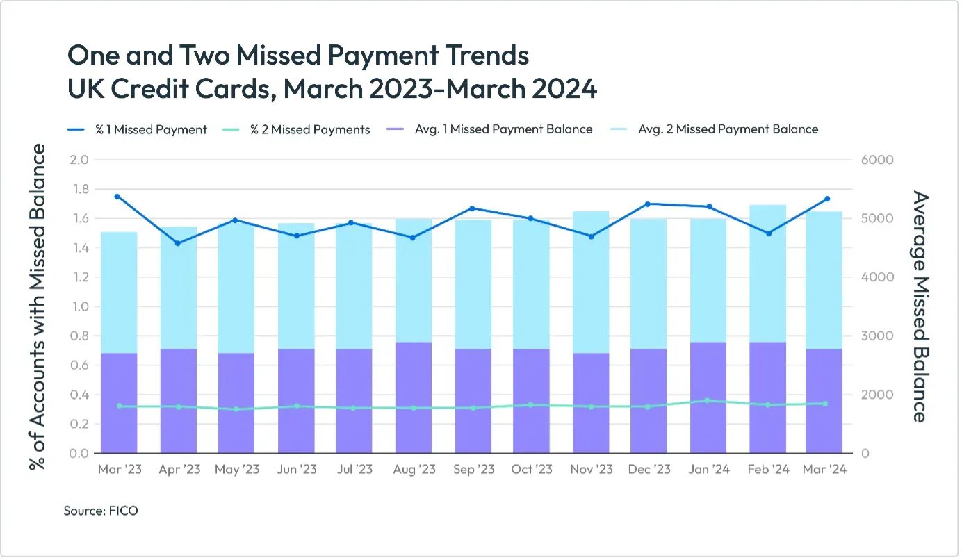 One and Two Missed Payment Trends UK Credit Cards March 2023-2024