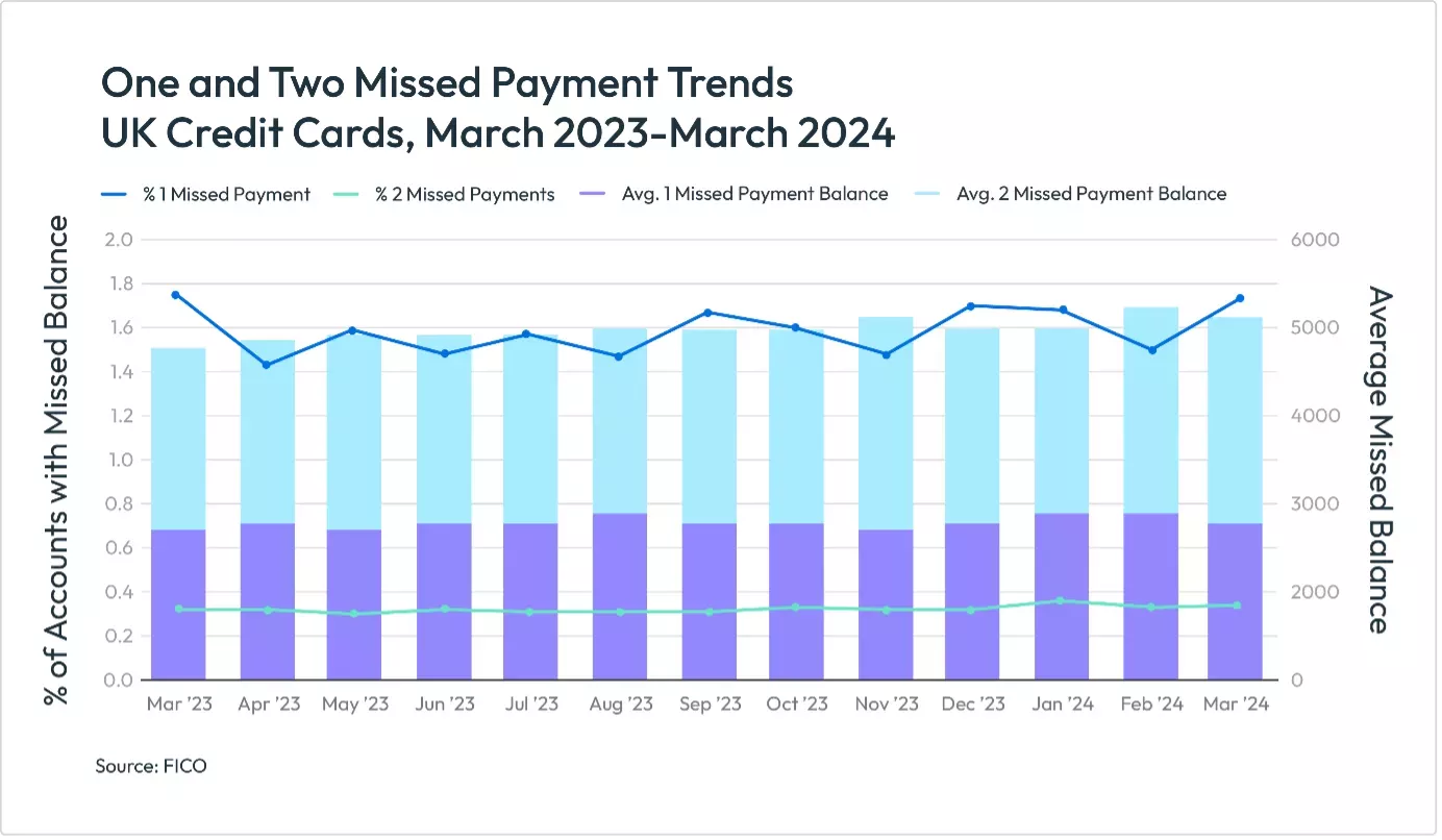 One and Two Missed Payment Trends UK Credit Cards March 2023-2024