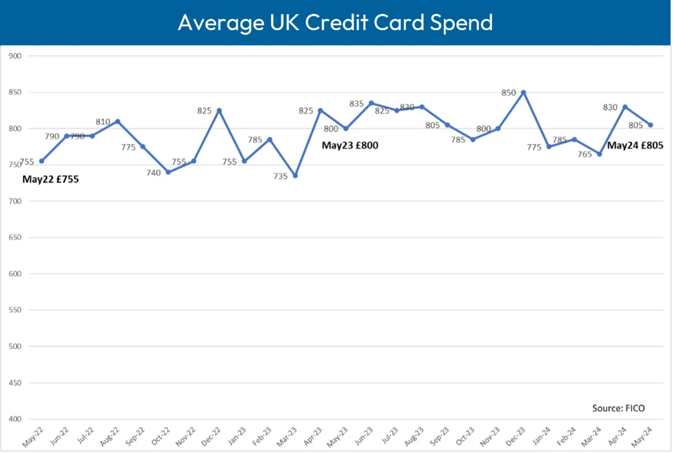 Average UK Credit Card Spend