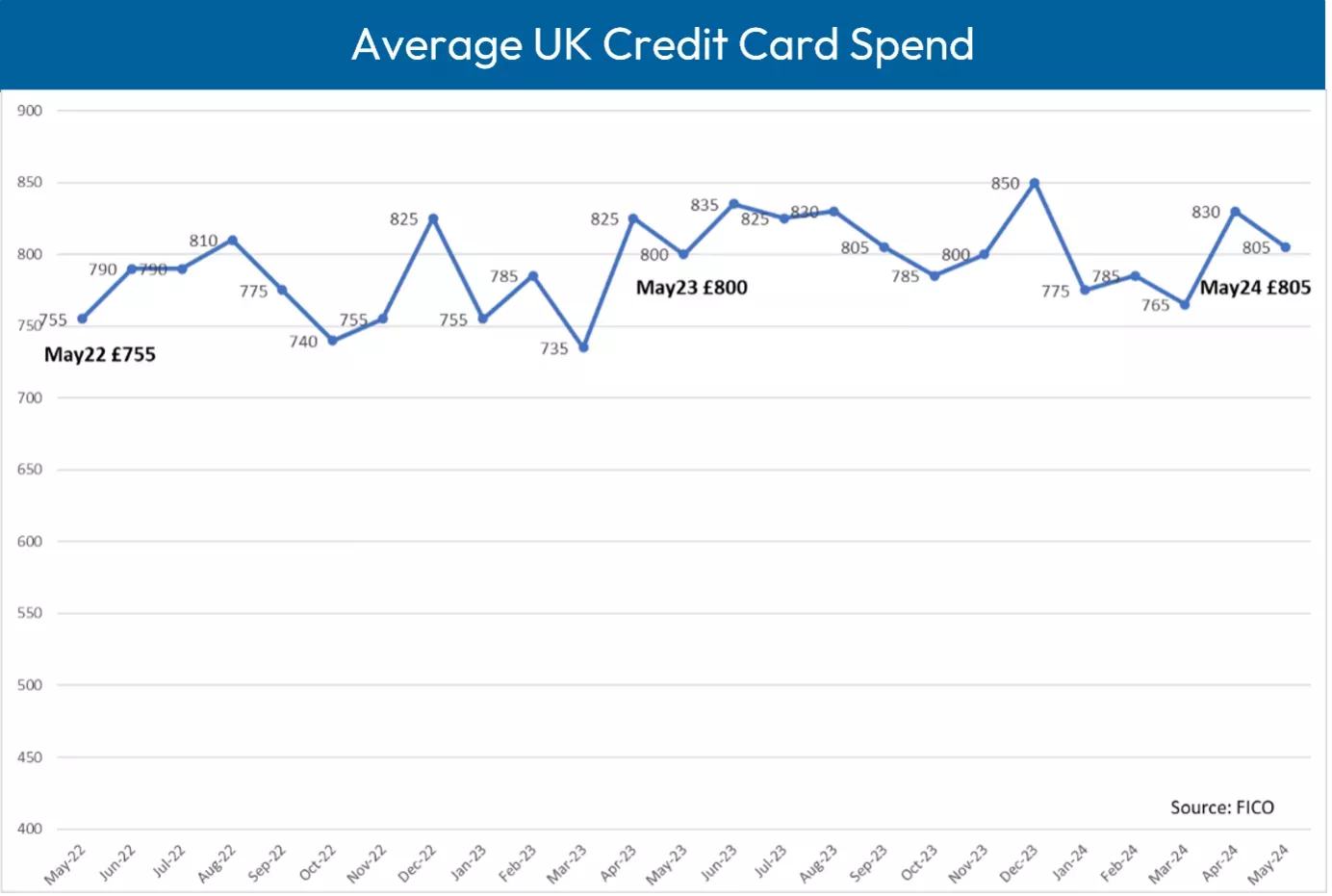 Average UK Credit Card Spend