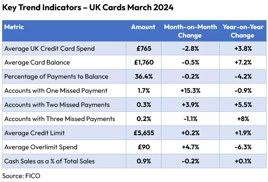 Key Trend Indicators - UK Cards March 2024