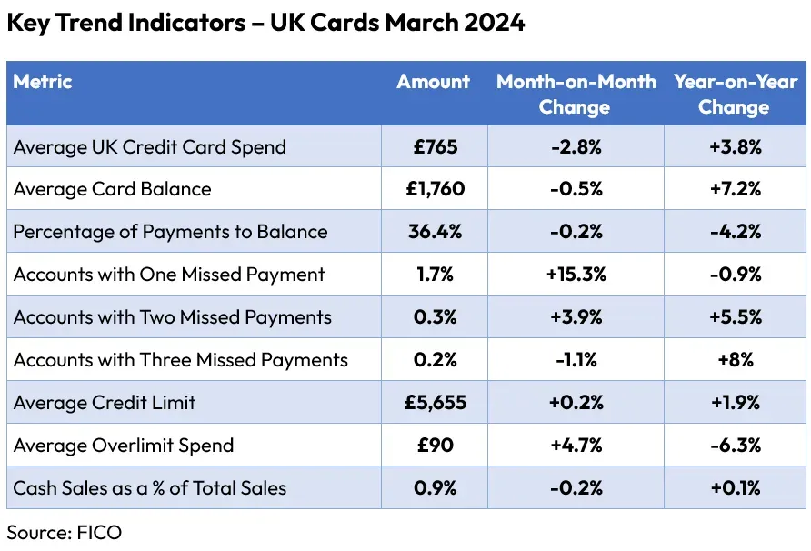 Key Trend Indicators - UK Cards March 2024
