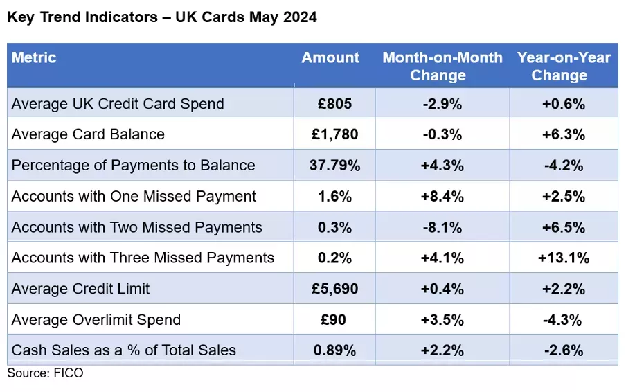 Key Trend Indicators – UK Cards May 2024