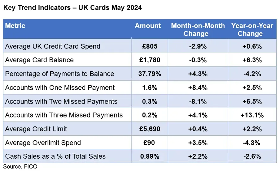 Key Trend Indicators – UK Cards May 2024
