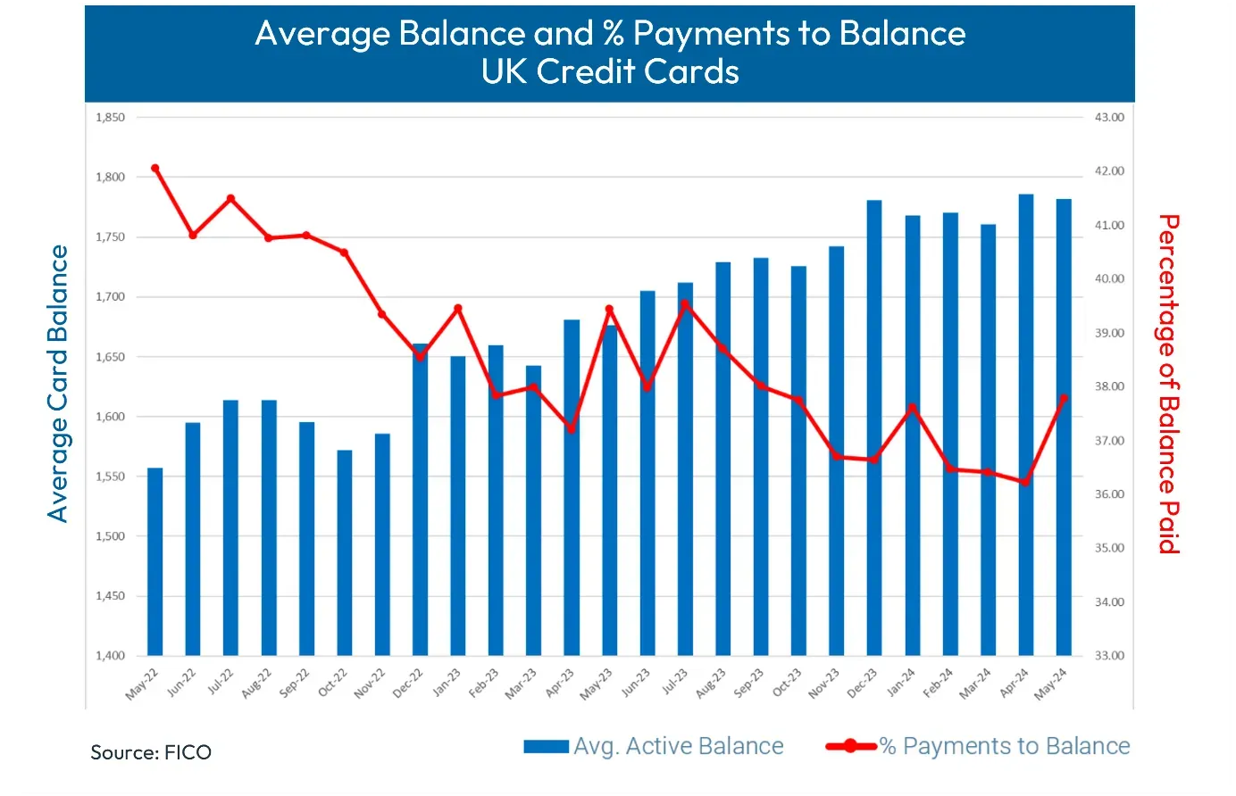 Average Balance and % Payments to Balance UK Credit Cards