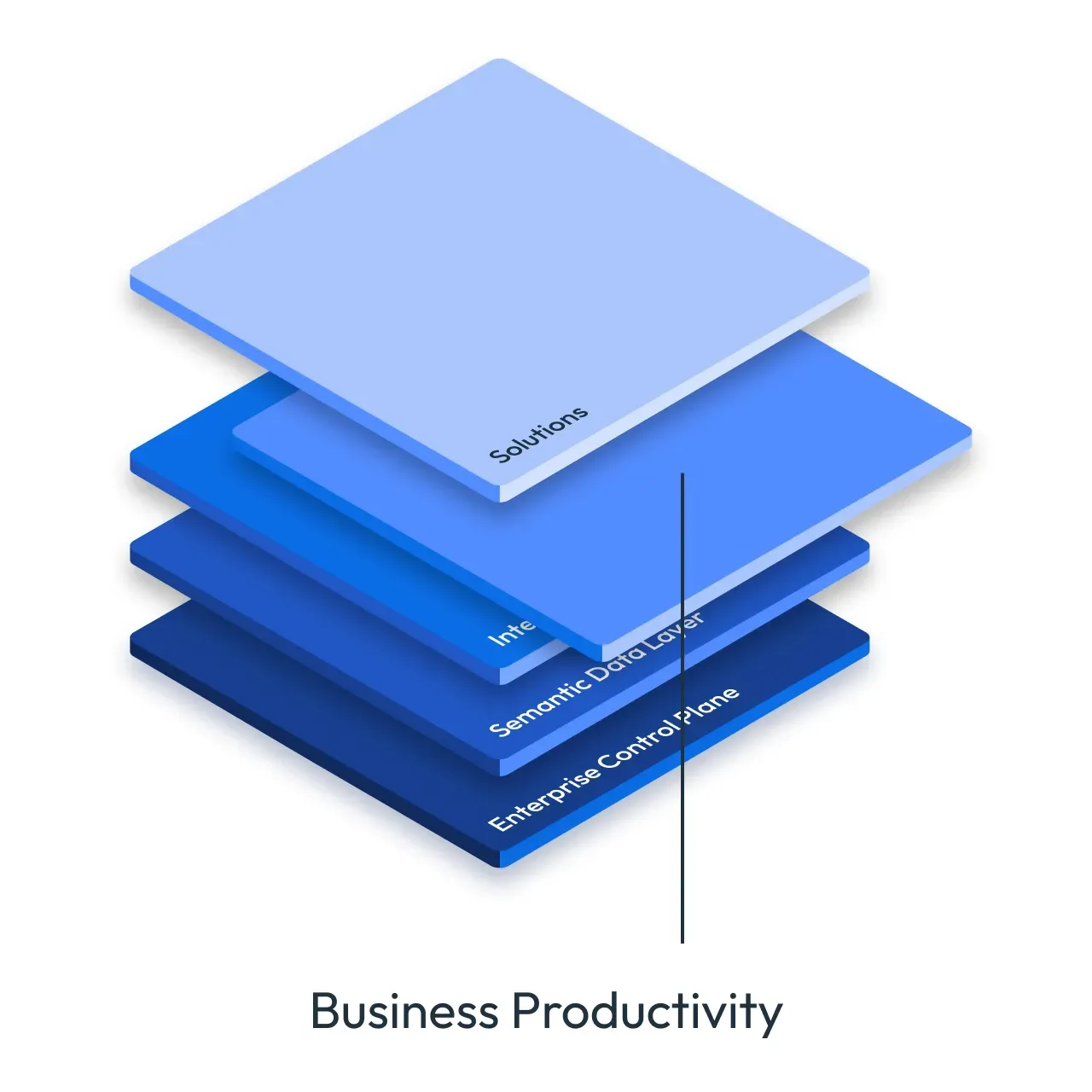 Graphic of layered blue 3D blocks labeled "Business Productivity" representing stacked solution tiers. Graphic of layered blue 3D blocks labeled "Business Productivity" representing stacked solution tiers.