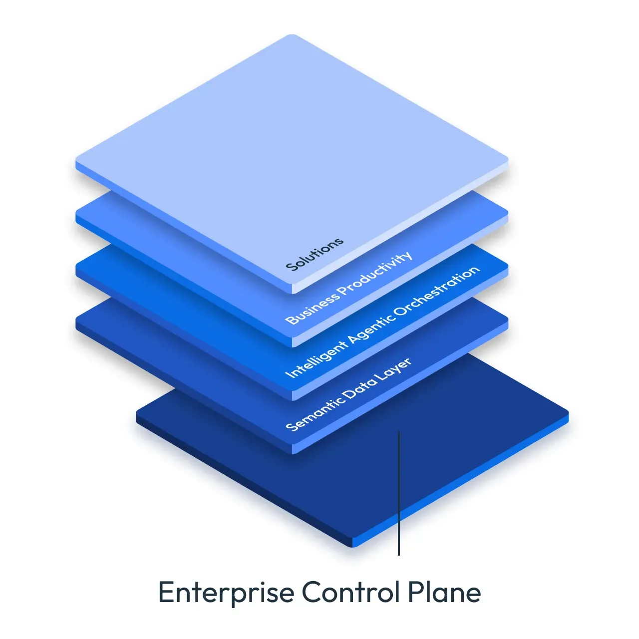 Graphic of stacked blue layers representing an Enterprise Control Plane architecture diagram. Graphic of stacked blue layers representing an Enterprise Control Plane architecture diagram.