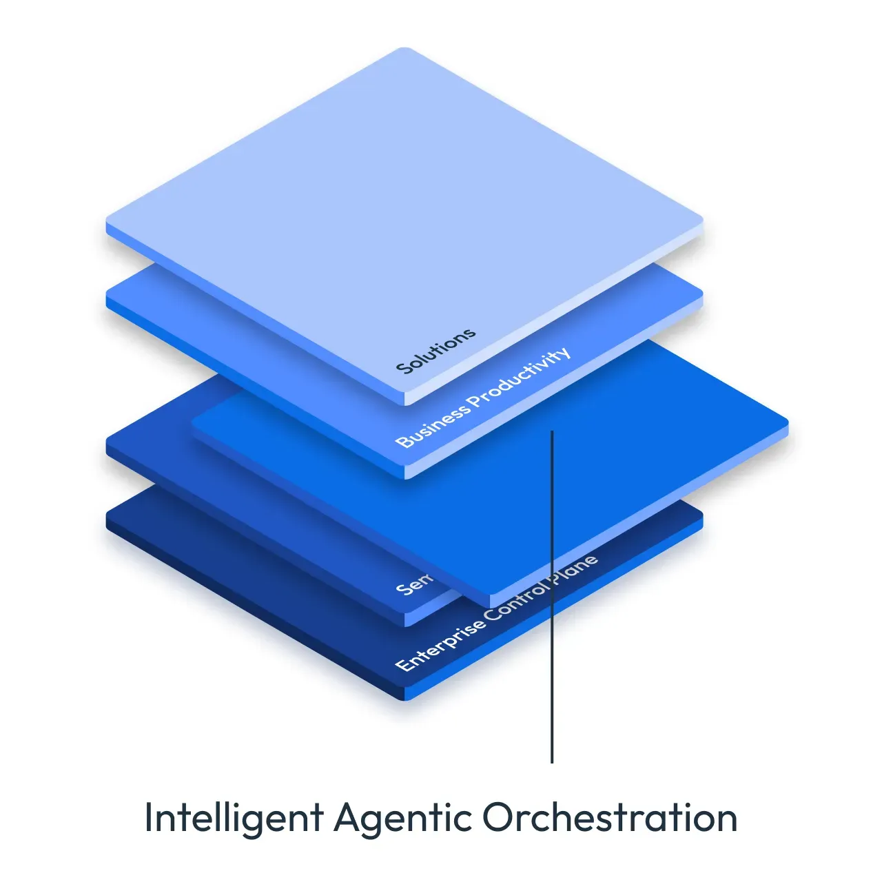 Diagram of layered blue blocks representing Intelligent Agentic Orchestration architecture. Diagram of layered blue blocks representing Intelligent Agentic Orchestration architecture.