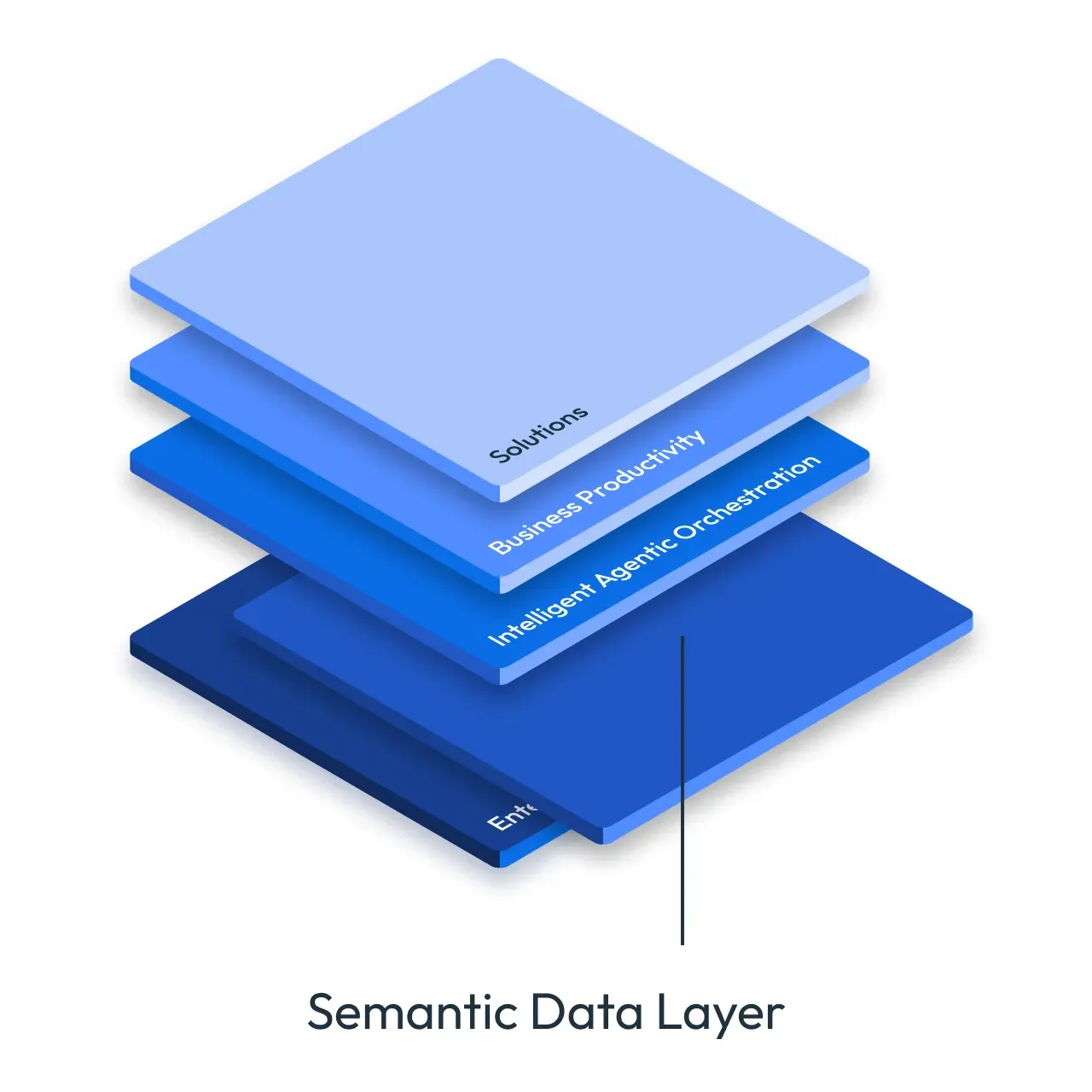Diagram of a stacked layered architecture labeled "Semantic Data Layer" in shades of blue. Diagram of a stacked layered architecture labeled "Semantic Data Layer" in shades of blue.
